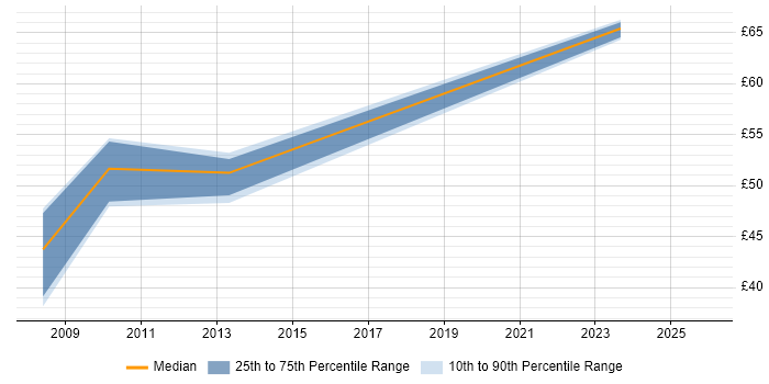 Contractor hourly rate distribution trend for Solutions Architect job vacancies in Cheshire