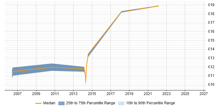 Contractor hourly rate distribution trend for jobs in Cheshire citing Sophos