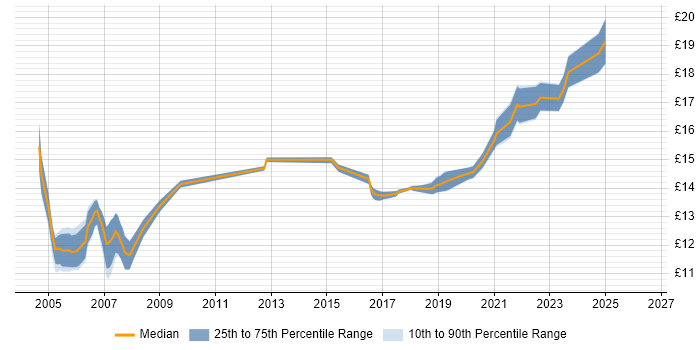 Contractor hourly rate distribution trend for jobs in Cheshire citing Spanish Language