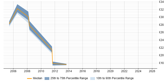 Contractor hourly rate distribution trend for SQL Analyst job vacancies in Cheshire