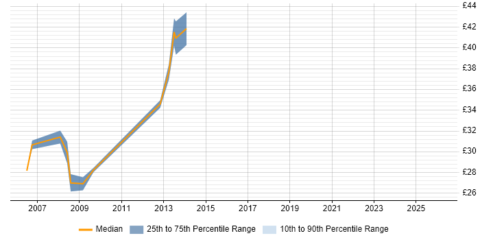 Contractor hourly rate distribution trend for SQL DBA job vacancies in Cheshire