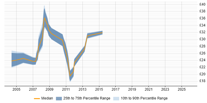 Contractor hourly rate distribution trend for SQL Developer job vacancies in Cheshire