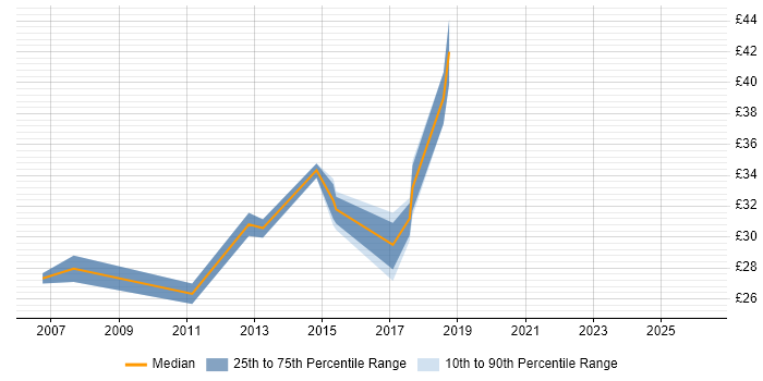 Contractor hourly rate distribution trend for jobs in Cheshire citing SQL Server Analysis Services