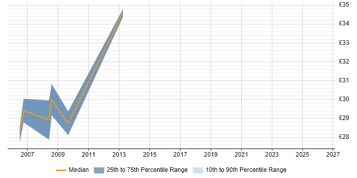 Contractor hourly rate distribution trend for SQL Server DBA job vacancies in Cheshire