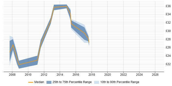 Contractor hourly rate distribution trend for jobs in Cheshire citing SQL Server Integration Services