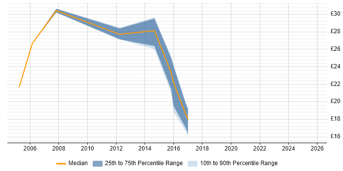 Contractor hourly rate distribution trend for jobs in Cheshire citing SSL