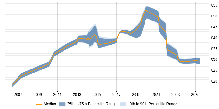 Contractor hourly rate distribution trend for jobs in Cheshire citing Stakeholder Management Contractor hourly rate distribution trend for jobs in Cheshire citing Stakeholder Management
