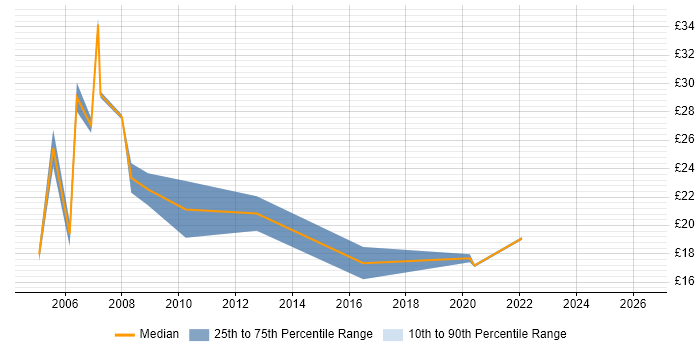 Contractor hourly rate distribution trend for jobs in Cheshire citing Statistics