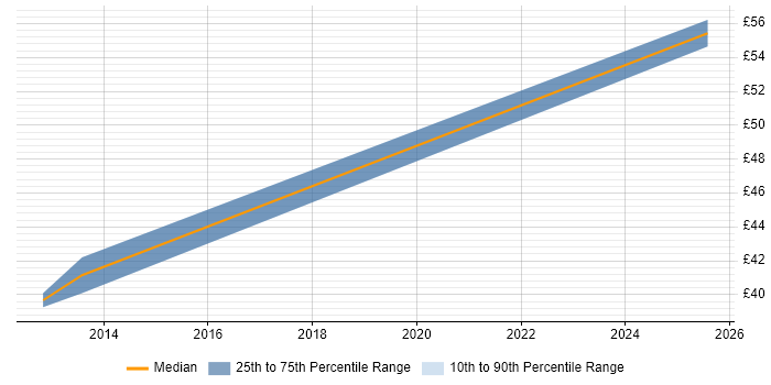 Contractor hourly rate distribution trend for Storage Engineer job vacancies in Cheshire