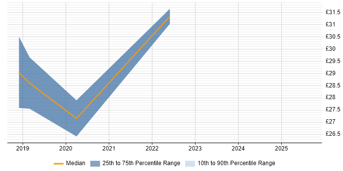 Contractor hourly rate distribution trend for jobs in Cheshire citing Strategic Planning