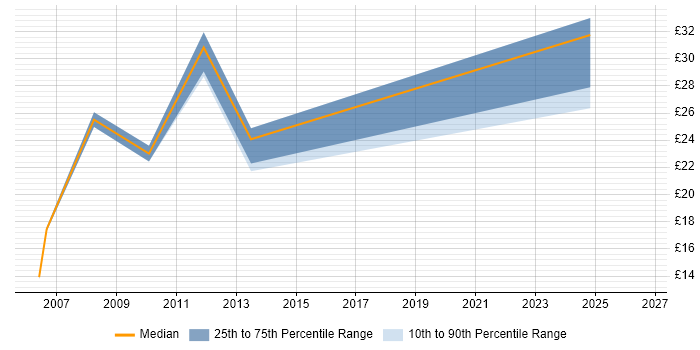 Contractor hourly rate distribution trend for jobs in Cheshire citing Supplier Management