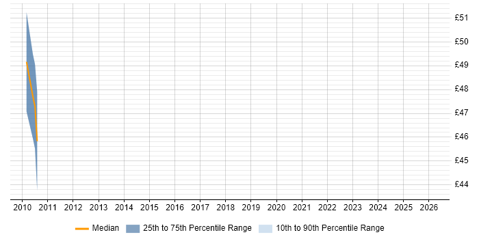 Contractor hourly rate distribution trend for Supply Chain Analyst job vacancies in Cheshire