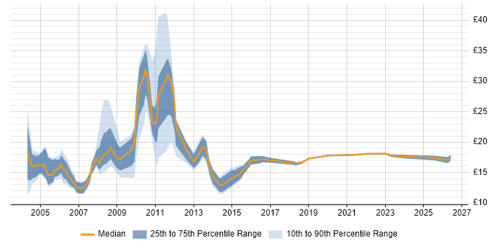 Contractor hourly rate distribution trend for Support Analyst job vacancies in Cheshire