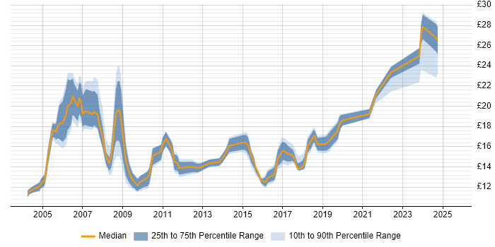 Contractor hourly rate distribution trend for Support Engineer job vacancies in Cheshire