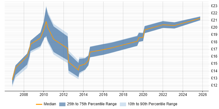 Contractor hourly rate distribution trend for Support Officer job vacancies in Cheshire