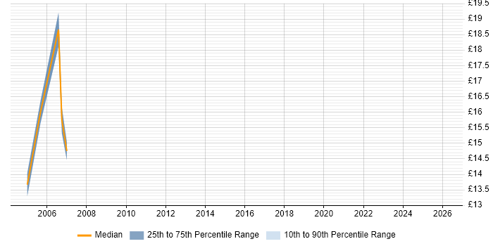 Contractor hourly rate distribution trend for jobs in Cheshire citing Sybase