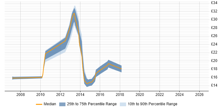 Contractor hourly rate distribution trend for jobs in Cheshire citing Symantec