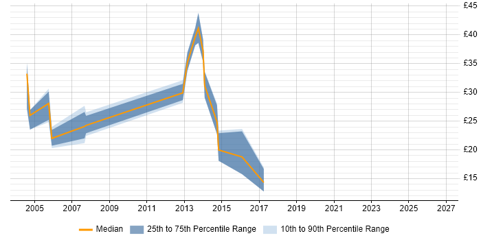 Contractor hourly rate distribution trend for jobs in Cheshire citing Systems Analysis