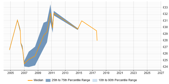 Contractor hourly rate distribution trend for jobs in Cheshire citing T-SQL