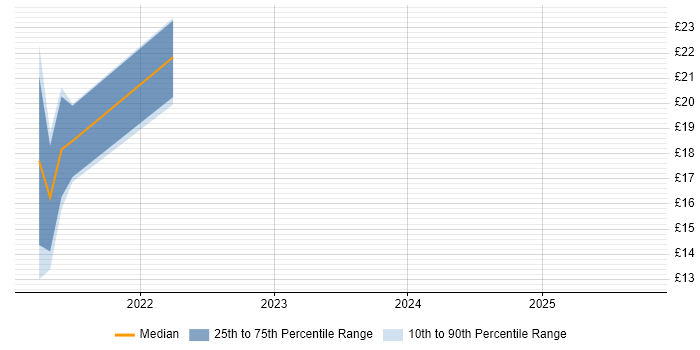 Contractor hourly rate distribution trend for jobs in Cheshire citing Tableau