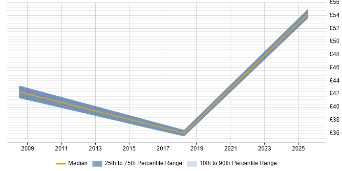 Contractor hourly rate distribution trend for jobs in Cheshire citing Task Automation