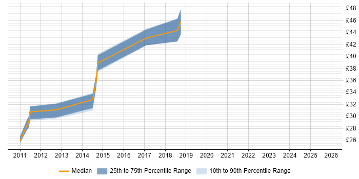 Contractor hourly rate distribution trend for jobs in Cheshire citing TDD