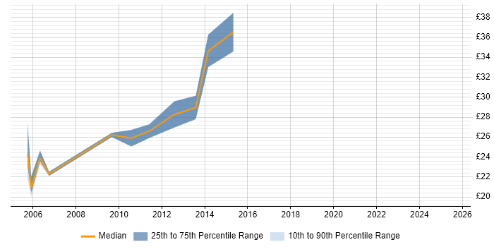 Contractor hourly rate distribution trend for Team Leader job vacancies in Cheshire