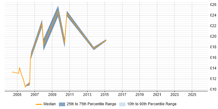 Contractor hourly rate distribution trend for Technical Analyst job vacancies in Cheshire