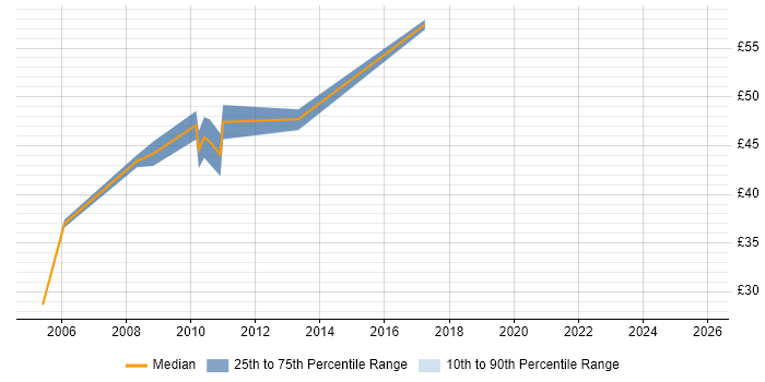 Contractor hourly rate distribution trend for Technical Architect job vacancies in Cheshire