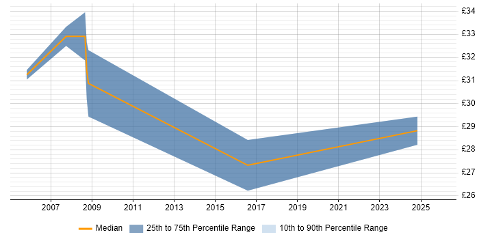 Contractor hourly rate distribution trend for jobs in Cheshire citing Technical Architecture