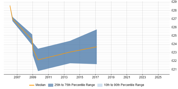 Contractor hourly rate distribution trend for Technical Author job vacancies in Cheshire