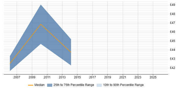 Contractor hourly rate distribution trend for Technical Leader job vacancies in Cheshire