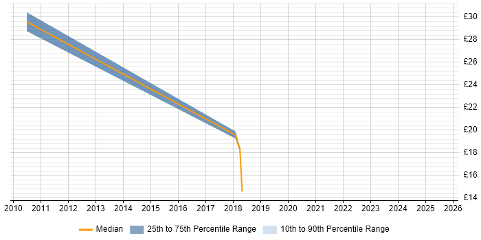 Contractor hourly rate distribution trend for jobs in Cheshire citing Technical Leadership Contractor hourly rate distribution trend for jobs in Cheshire citing Technical Leadership