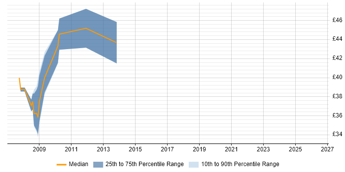Contractor hourly rate distribution trend for Technical Manager job vacancies in Cheshire