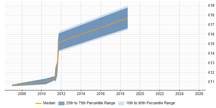 Contractor hourly rate distribution trend for Technical Support Engineer job vacancies in Cheshire