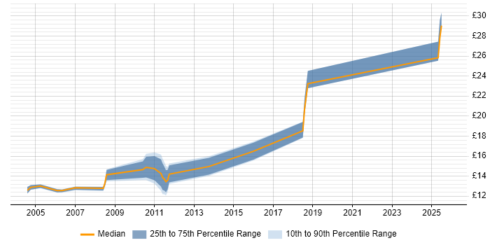 Contractor hourly rate distribution trend for Technical Support job vacancies in Cheshire
