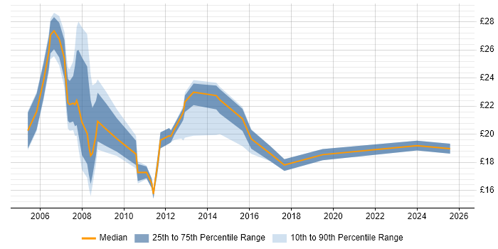 Contractor hourly rate distribution trend for jobs in Cheshire citing Telecoms