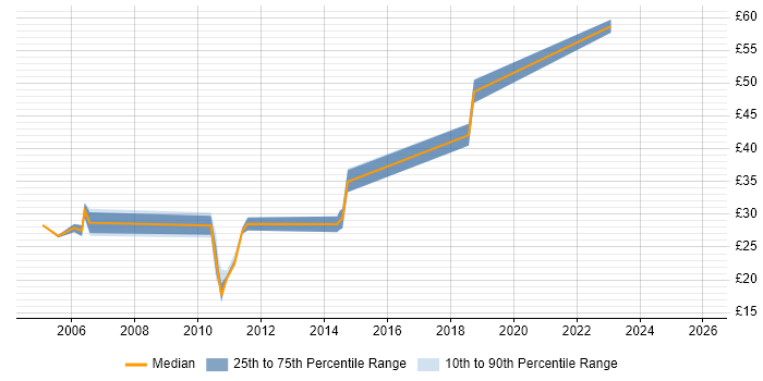 Contractor hourly rate distribution trend for jobs in Cheshire citing Test Automation