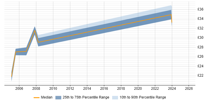 Contractor hourly rate distribution trend for Test Engineer job vacancies in Cheshire