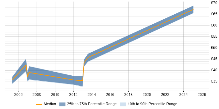 Contractor hourly rate distribution trend for Test Manager job vacancies in Cheshire