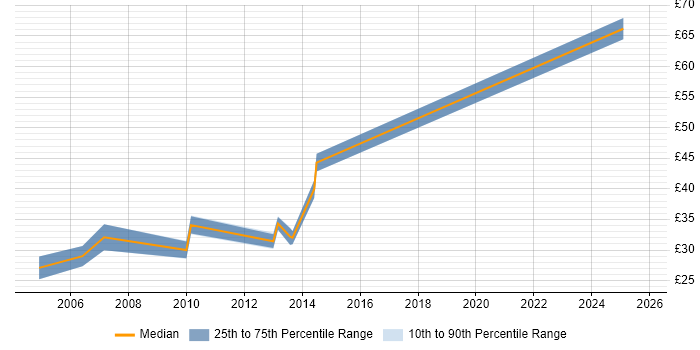 Contractor hourly rate distribution trend for jobs in Cheshire citing Test Planning Contractor hourly rate distribution trend for jobs in Cheshire citing Test Planning