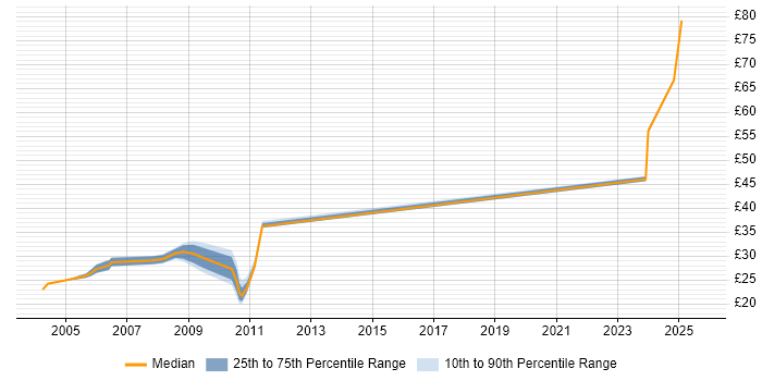 Contractor hourly rate distribution trend for jobs in Cheshire citing Test Scripting