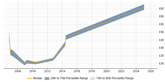 Contractor hourly rate distribution trend for jobs in Cheshire citing Test Strategy