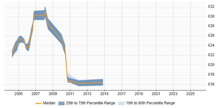 Contractor hourly rate distribution trend for Tester job vacancies in Cheshire