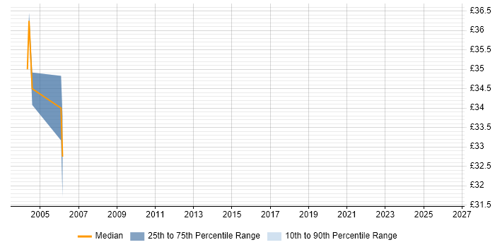 Contractor hourly rate distribution trend for jobs in Cheshire citing Tivoli Storage Manager