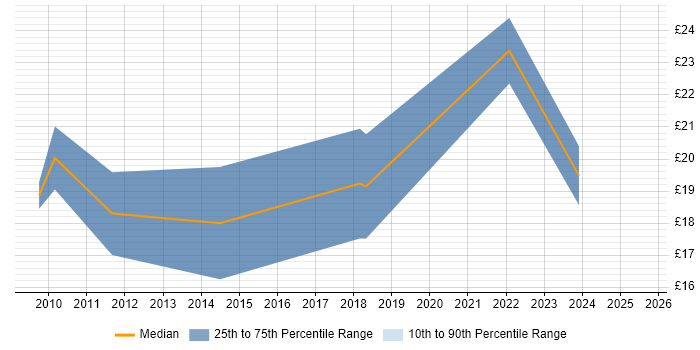 Contractor hourly rate distribution trend for Trainer job vacancies in Cheshire Contractor hourly rate distribution trend for Trainer job vacancies in Cheshire