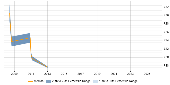Contractor hourly rate distribution trend for jobs in Cheshire citing Trend Analysis