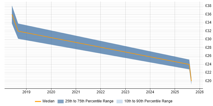Contractor hourly rate distribution trend for jobs in Cheshire citing Unified Communications