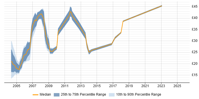 Contractor hourly rate distribution trend for jobs in Cheshire citing Unix