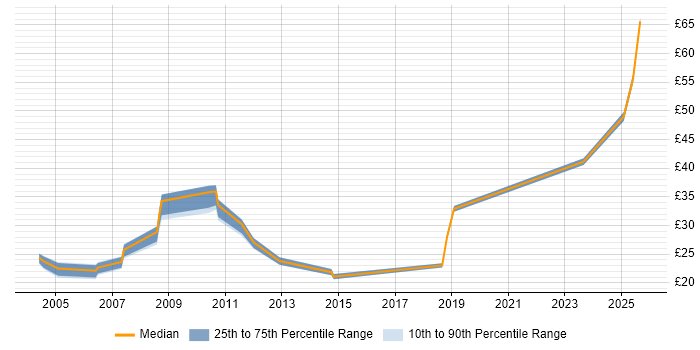 Contractor hourly rate distribution trend for jobs in Cheshire citing User Acceptance Testing Contractor hourly rate distribution trend for jobs in Cheshire citing User Acceptance Testing